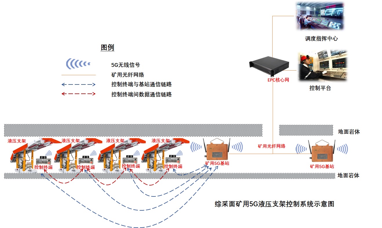 煤矿综采面顶板支柱5G无线控制系统项目