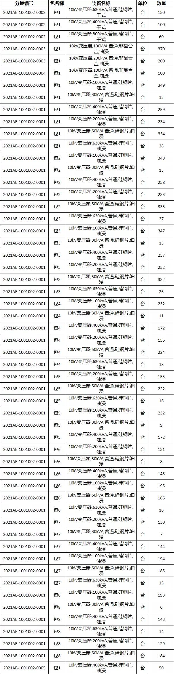 国网重庆2021年新增第二次配网物资协议库存招标采购